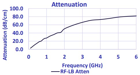Performance Graph - Laird Technologies Eccosorb™ RF-LB EMI Noise Suppression Absorbers